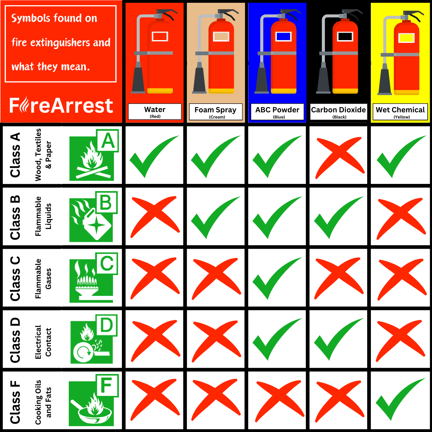 Different Types of Fire Extinguisher and How to Use Them FireArrest