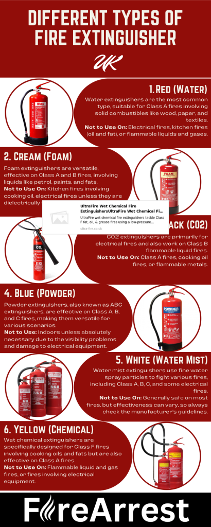 Different Types of Fire Extinguisher UK Infographic